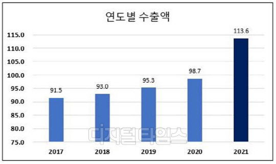 최근 5년간 농수산식품 수출 추이. <자료: 농림축산식품부>
